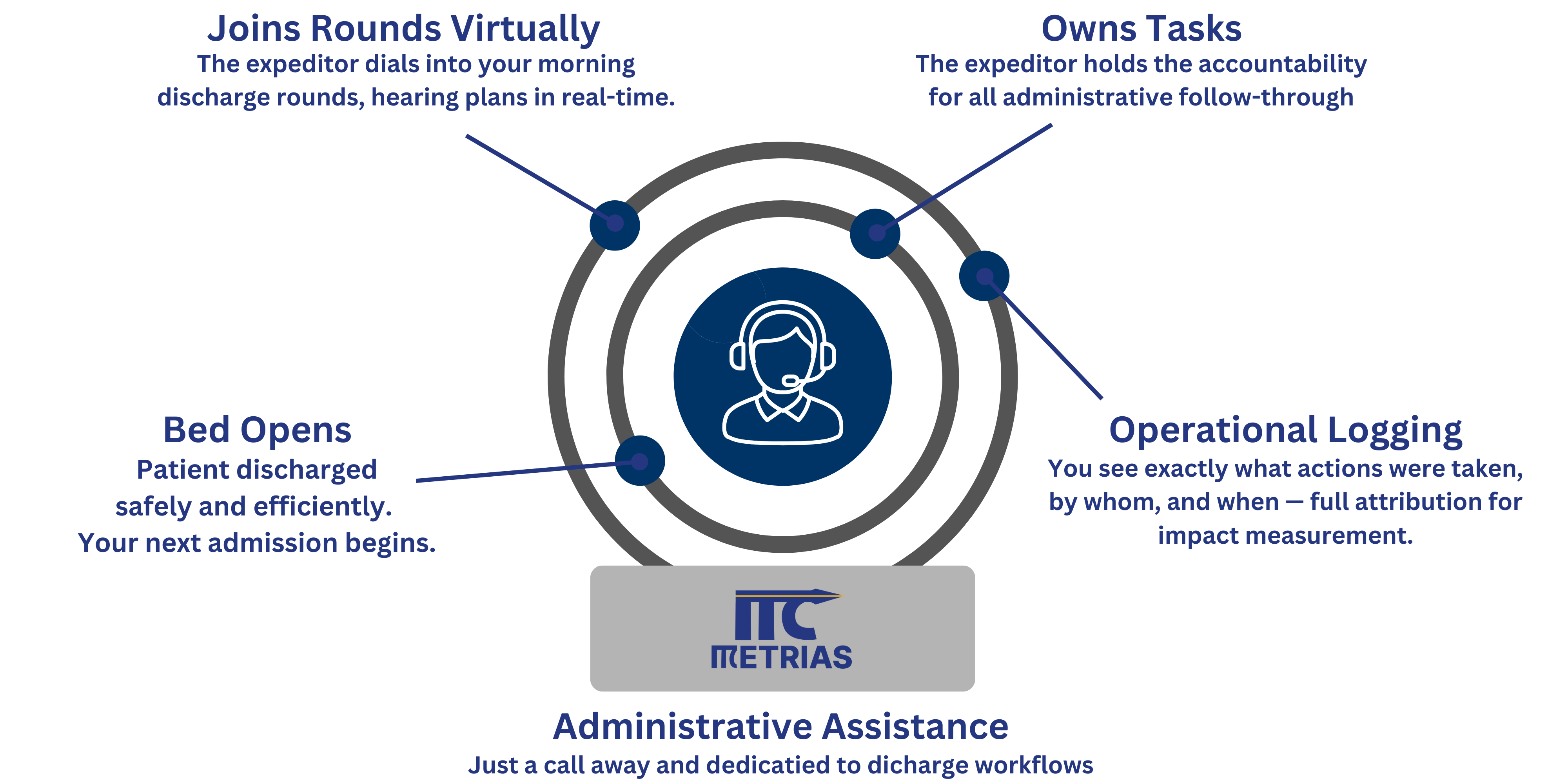 How It Works — circular workflow diagram showing the Metrias expeditor at the center of discharge coordination